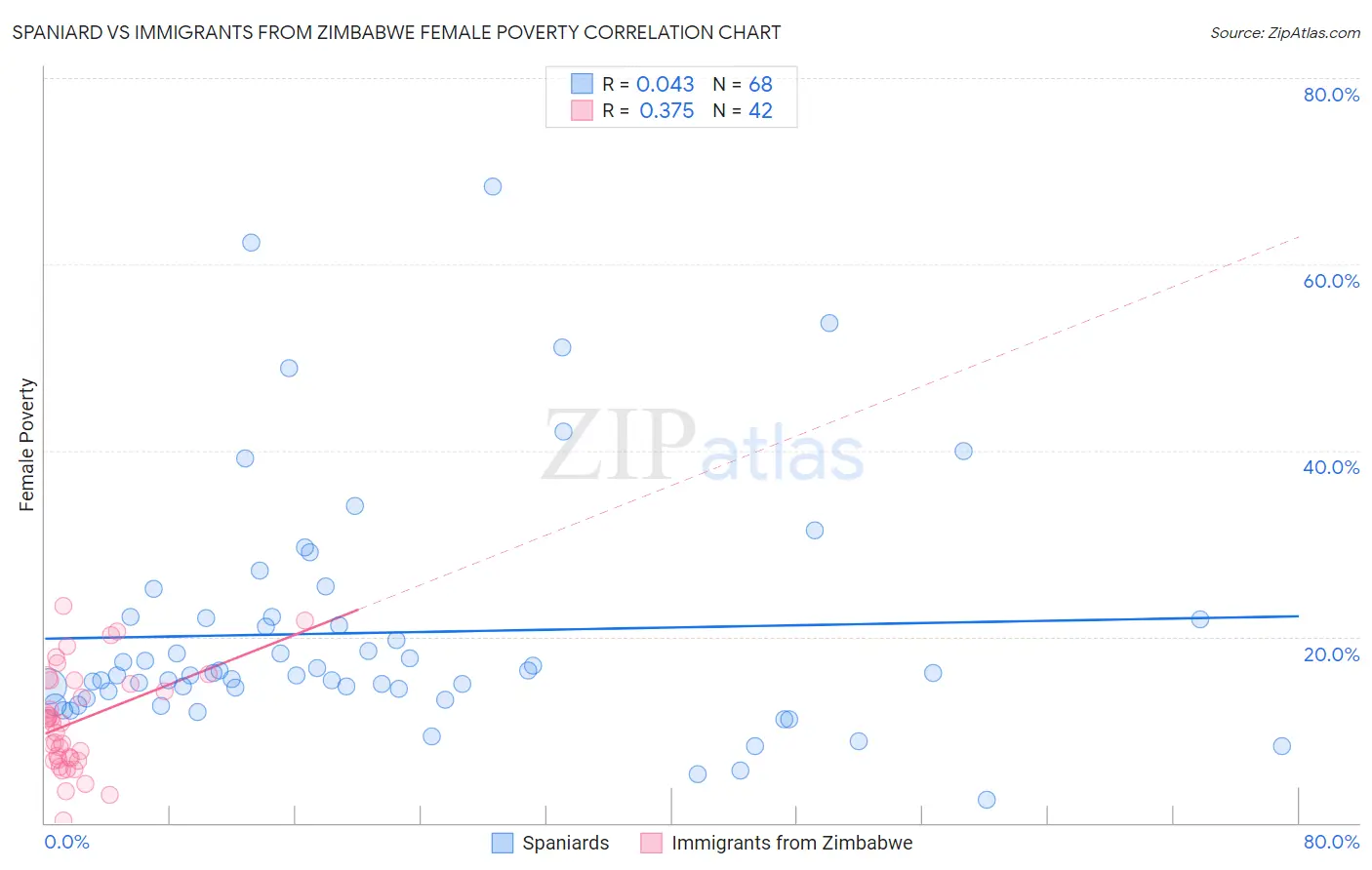 Spaniard vs Immigrants from Zimbabwe Female Poverty
