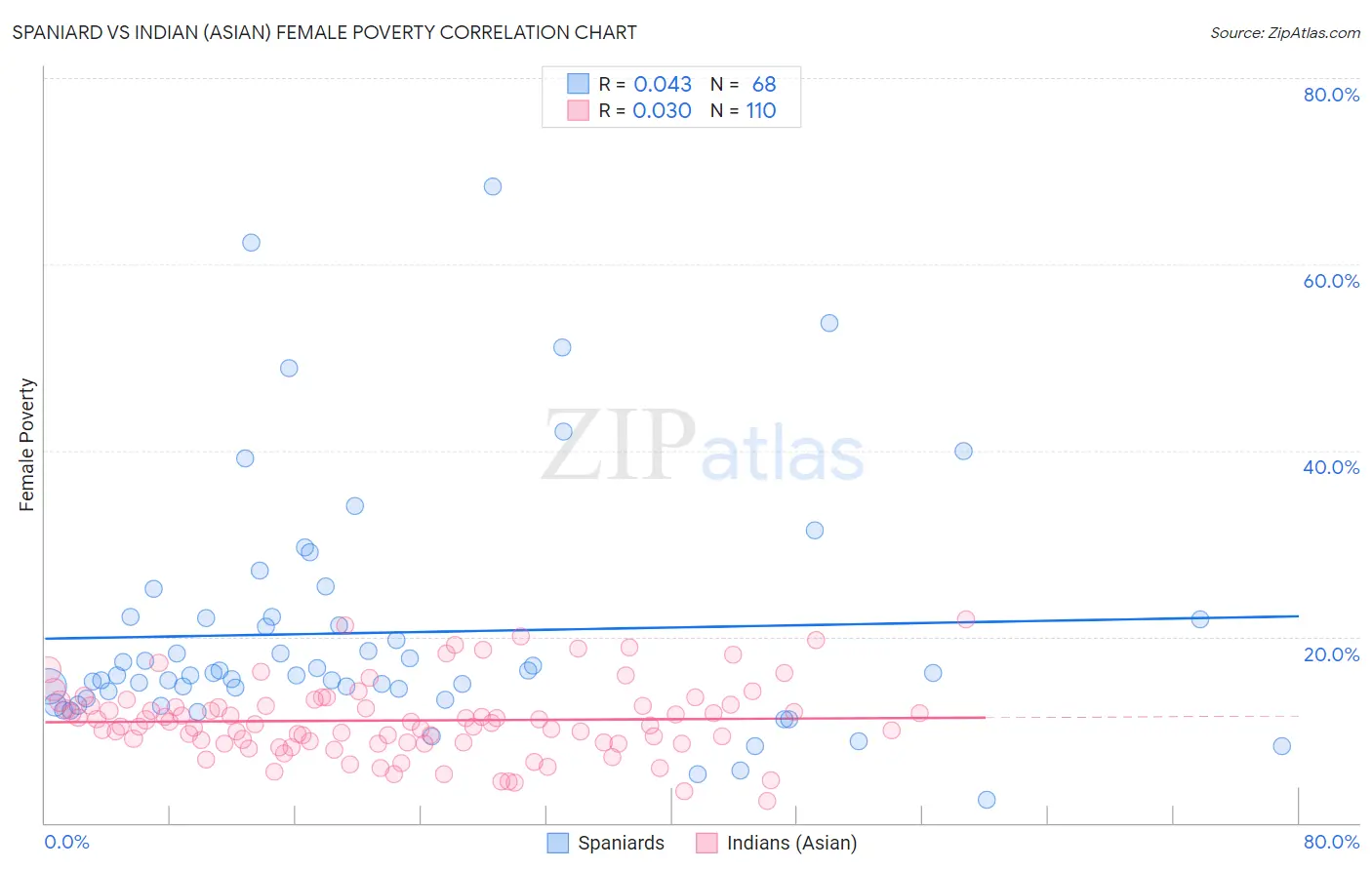 Spaniard vs Indian (Asian) Female Poverty