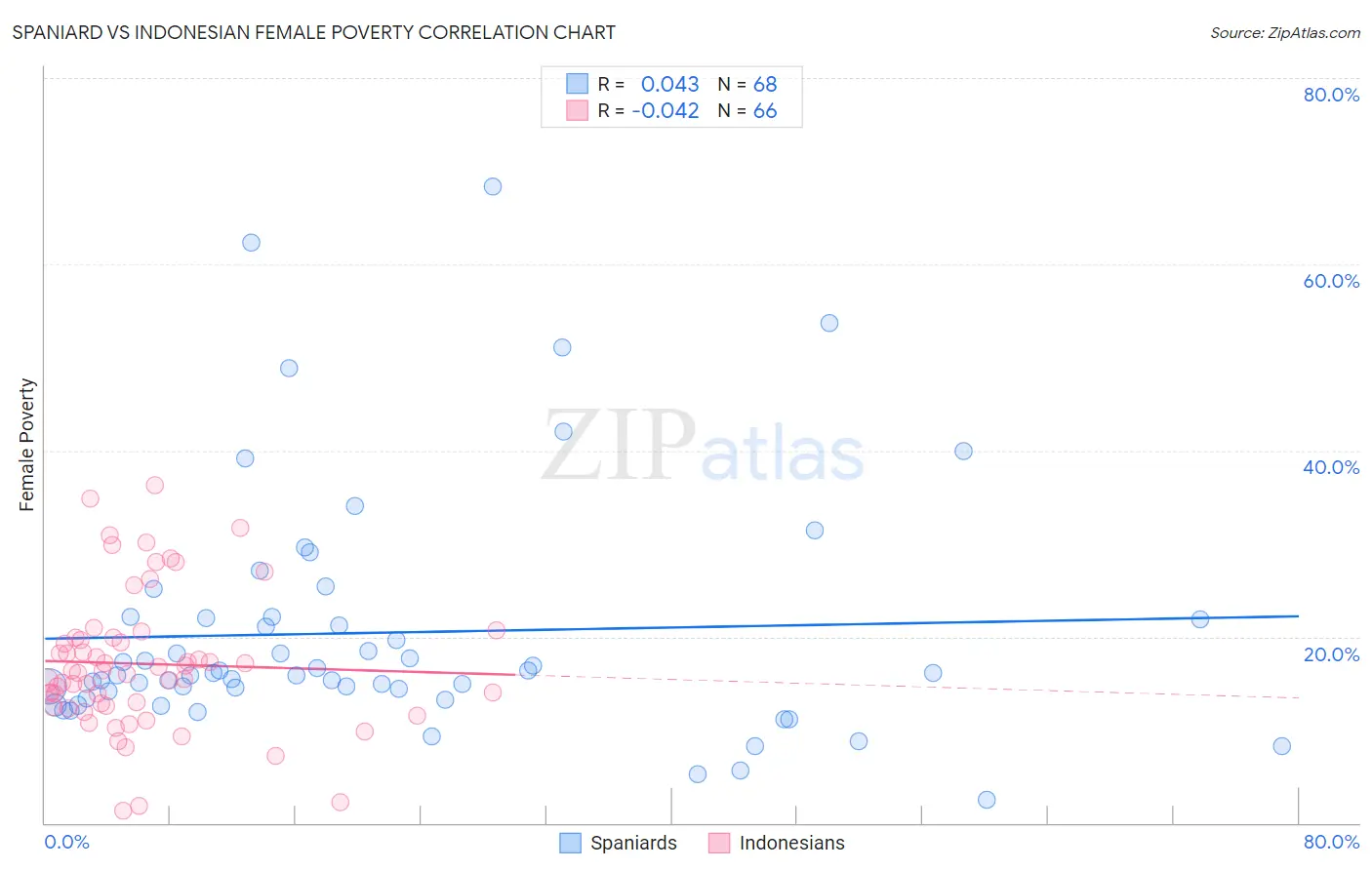 Spaniard vs Indonesian Female Poverty