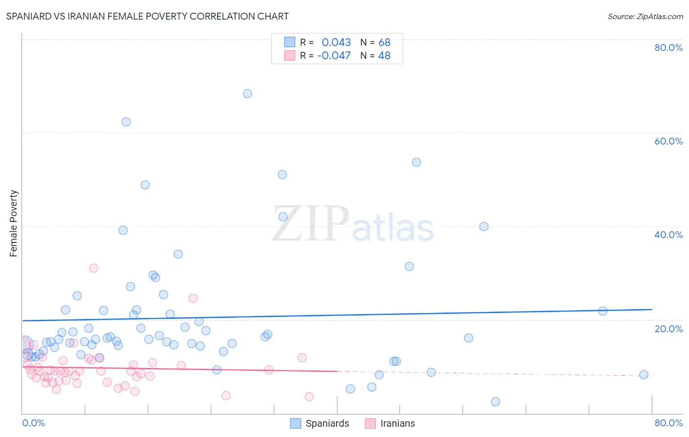 Spaniard vs Iranian Female Poverty
