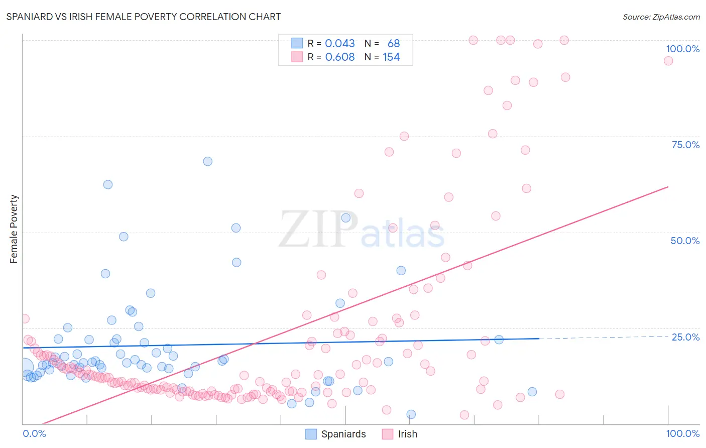 Spaniard vs Irish Female Poverty