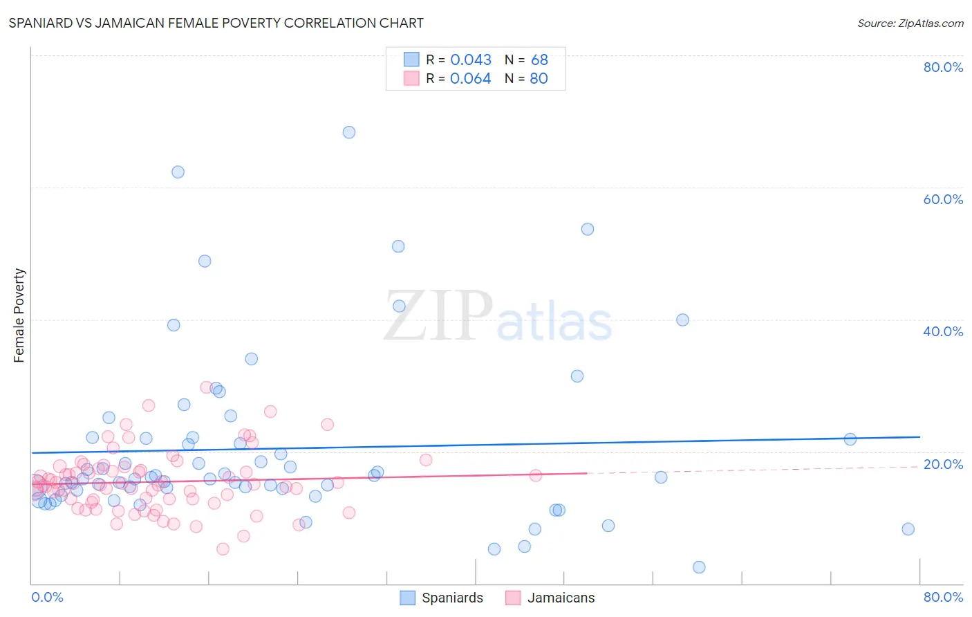 Spaniard vs Jamaican Female Poverty