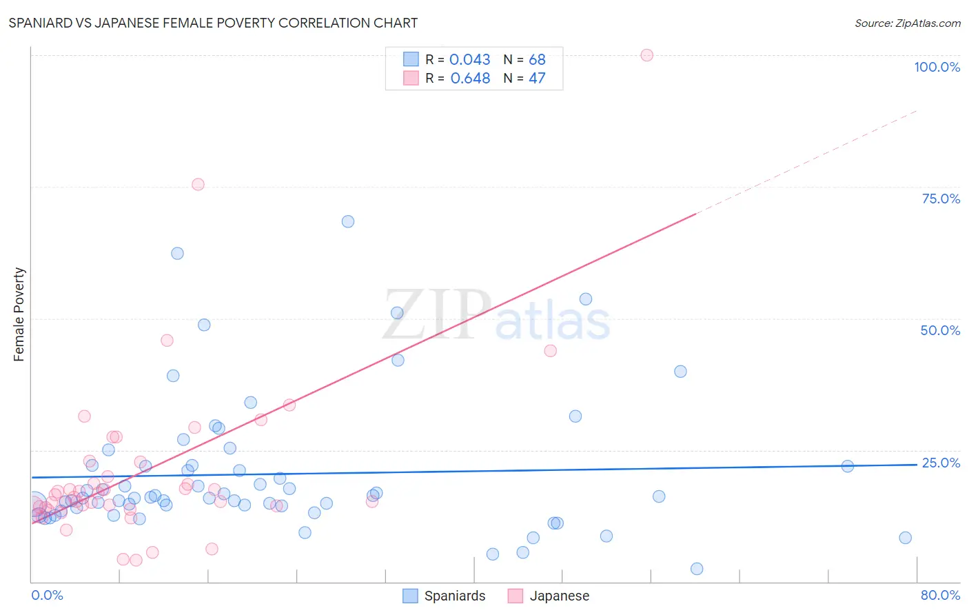 Spaniard vs Japanese Female Poverty