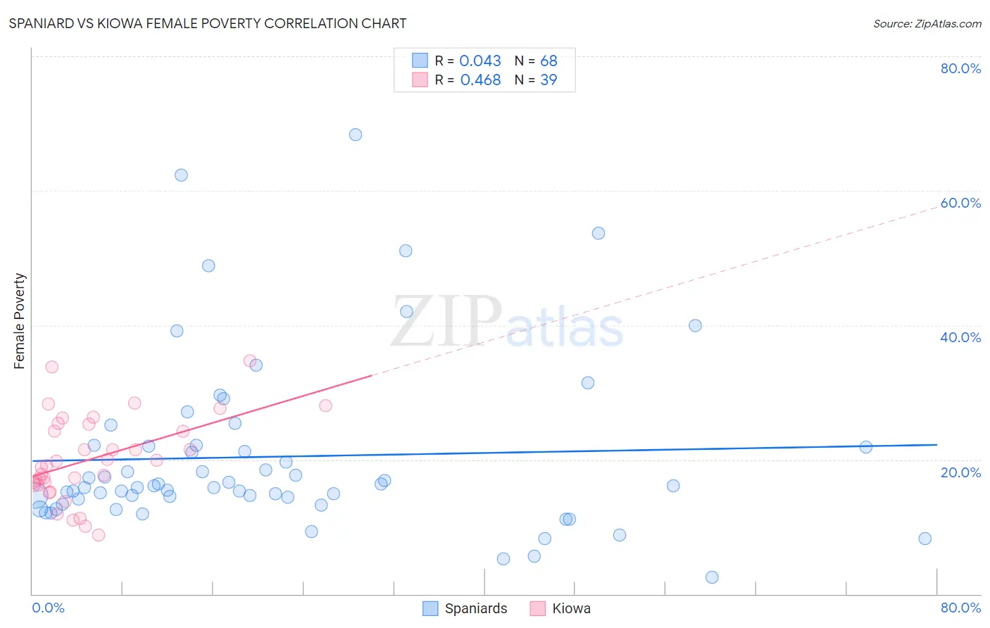 Spaniard vs Kiowa Female Poverty