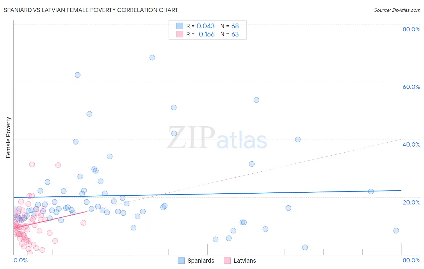 Spaniard vs Latvian Female Poverty