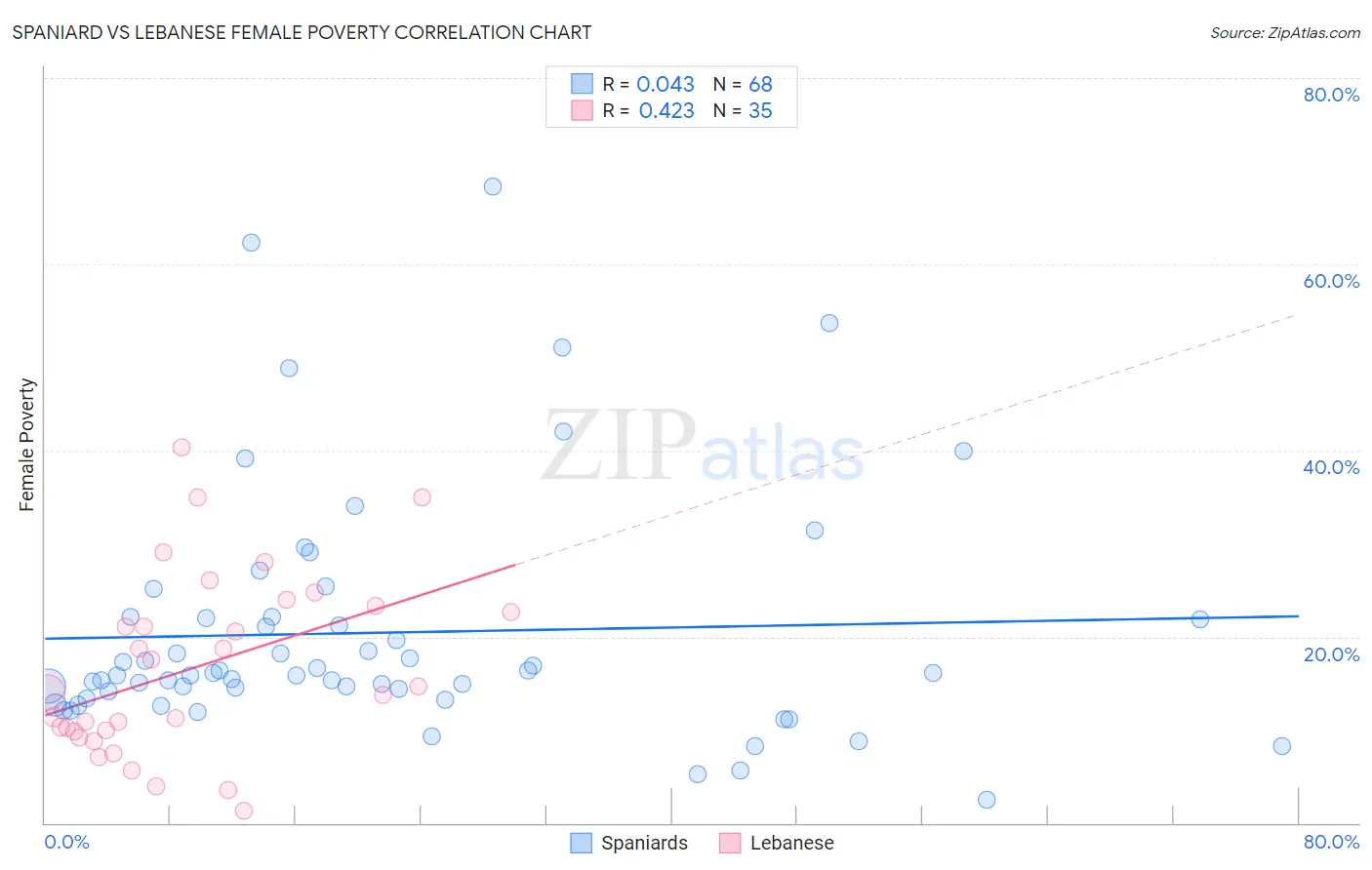 Spaniard vs Lebanese Female Poverty