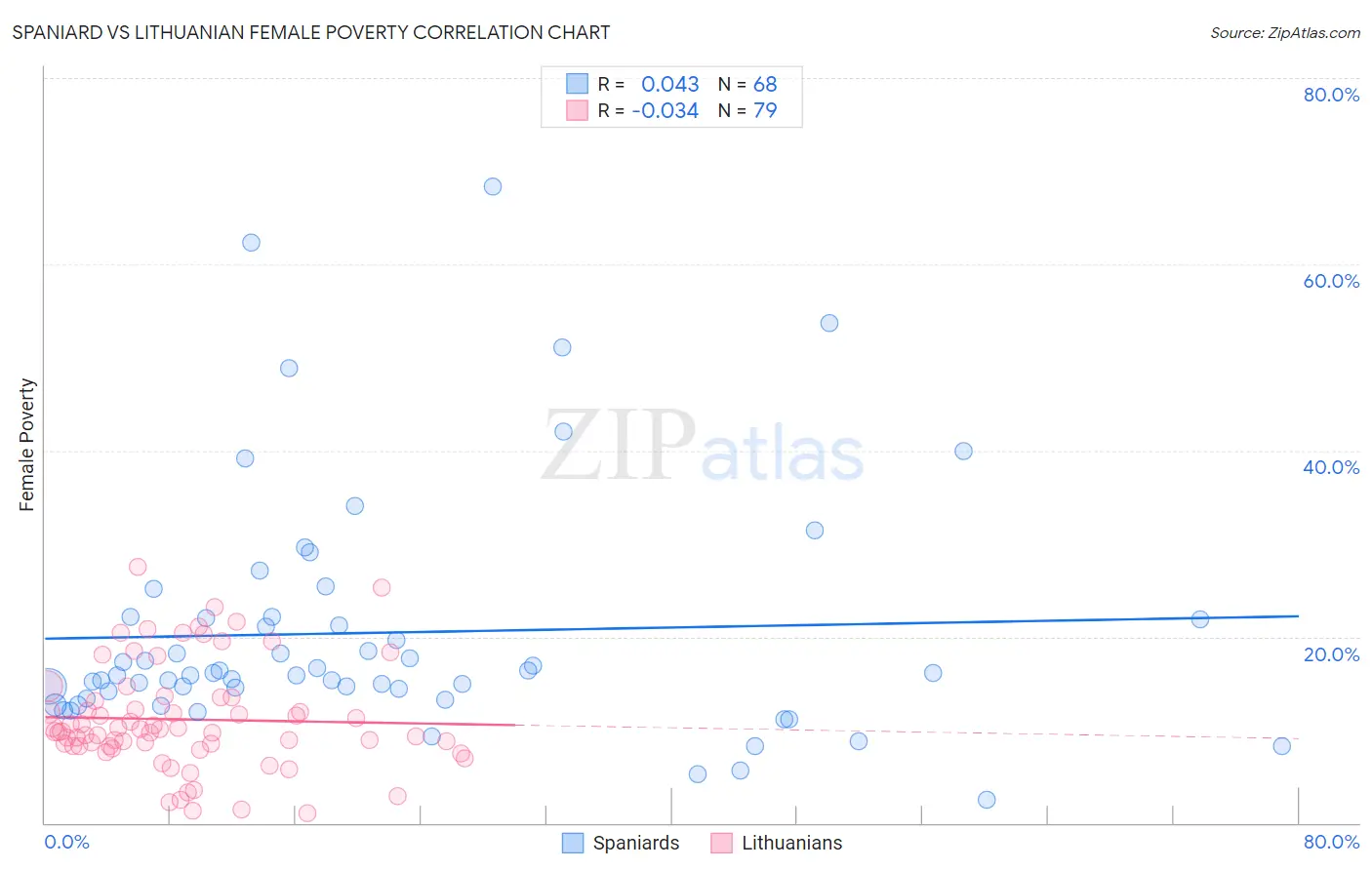 Spaniard vs Lithuanian Female Poverty