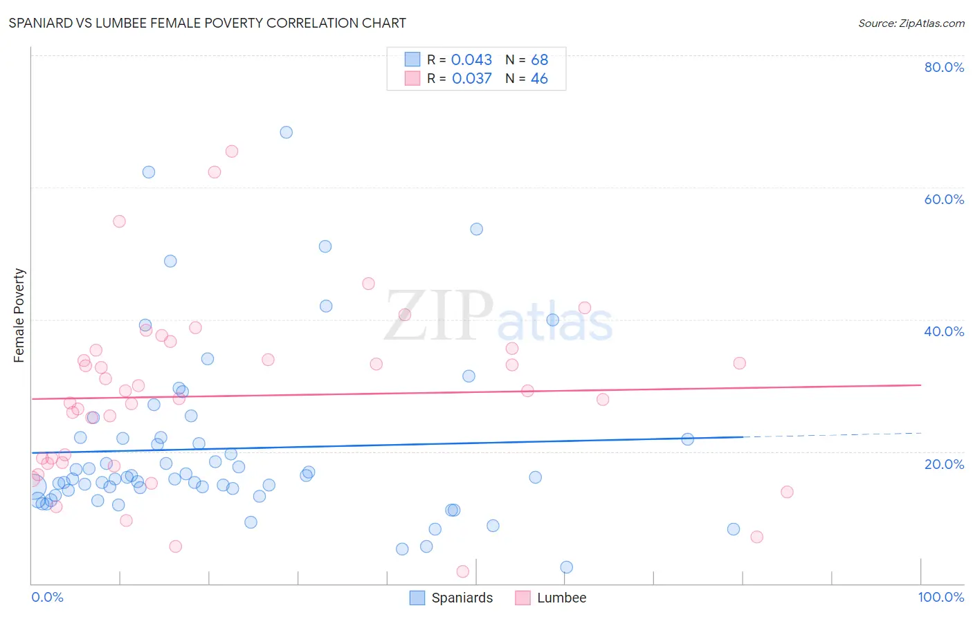 Spaniard vs Lumbee Female Poverty
