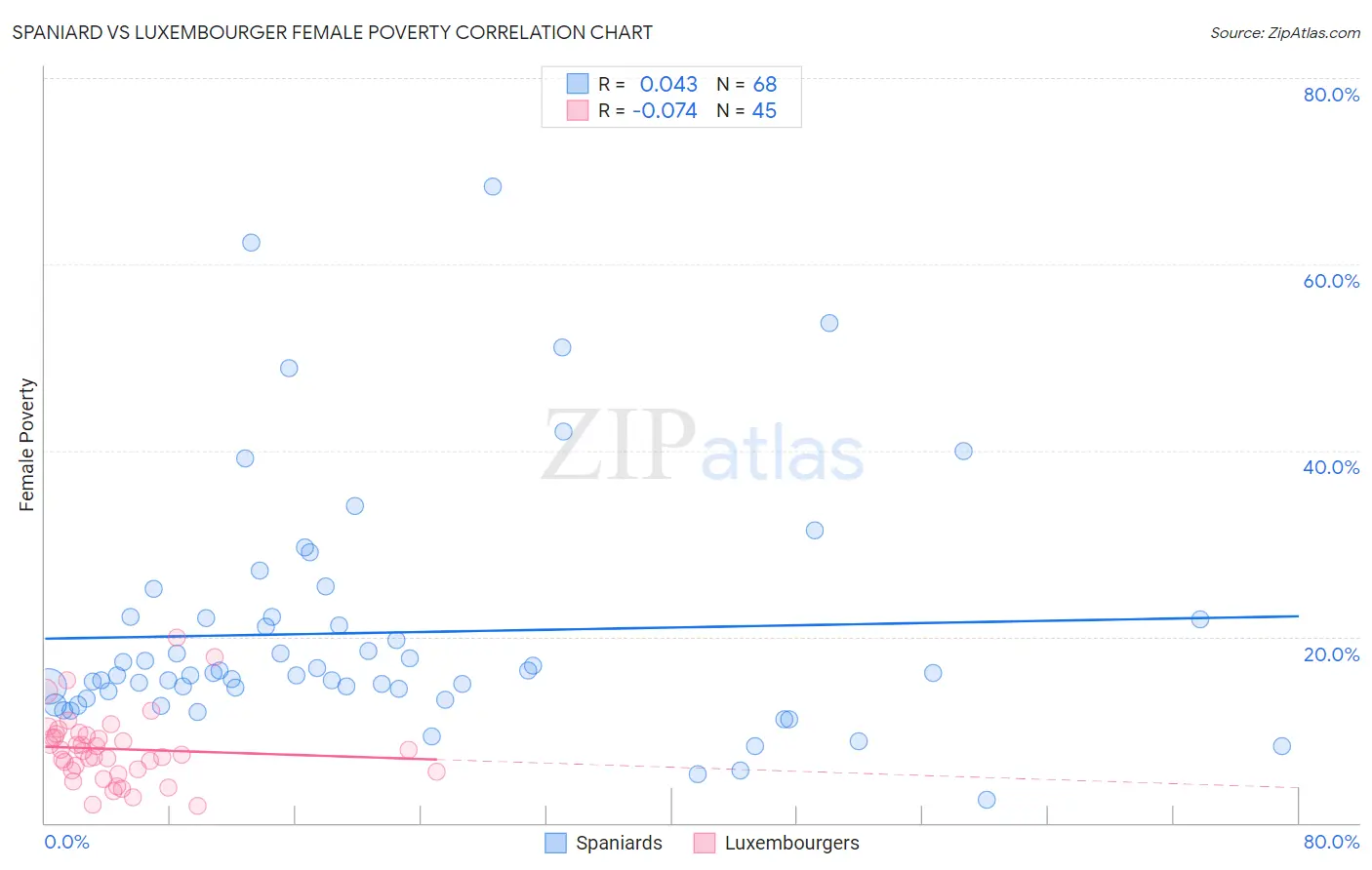 Spaniard vs Luxembourger Female Poverty