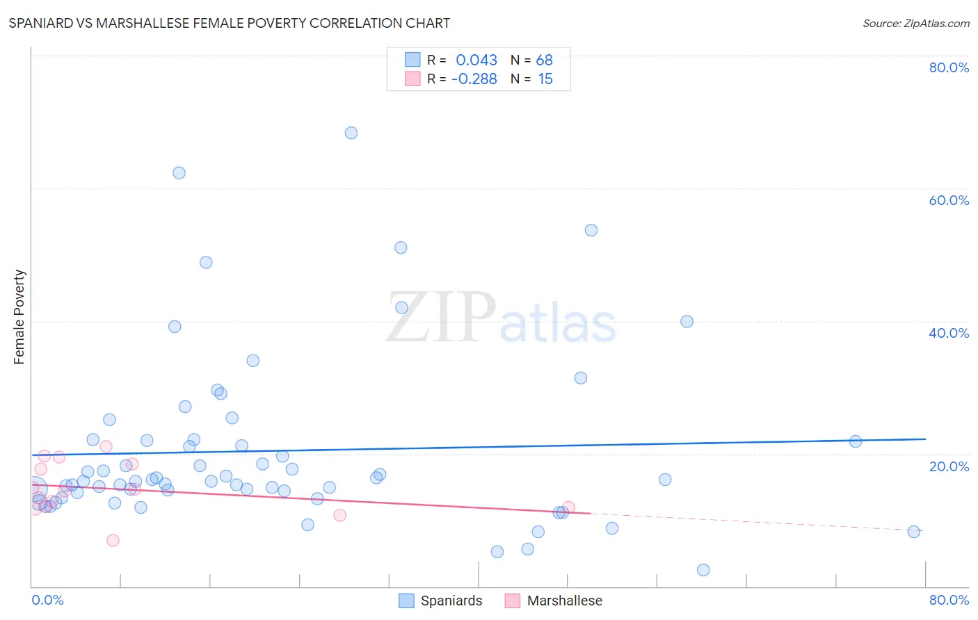 Spaniard vs Marshallese Female Poverty