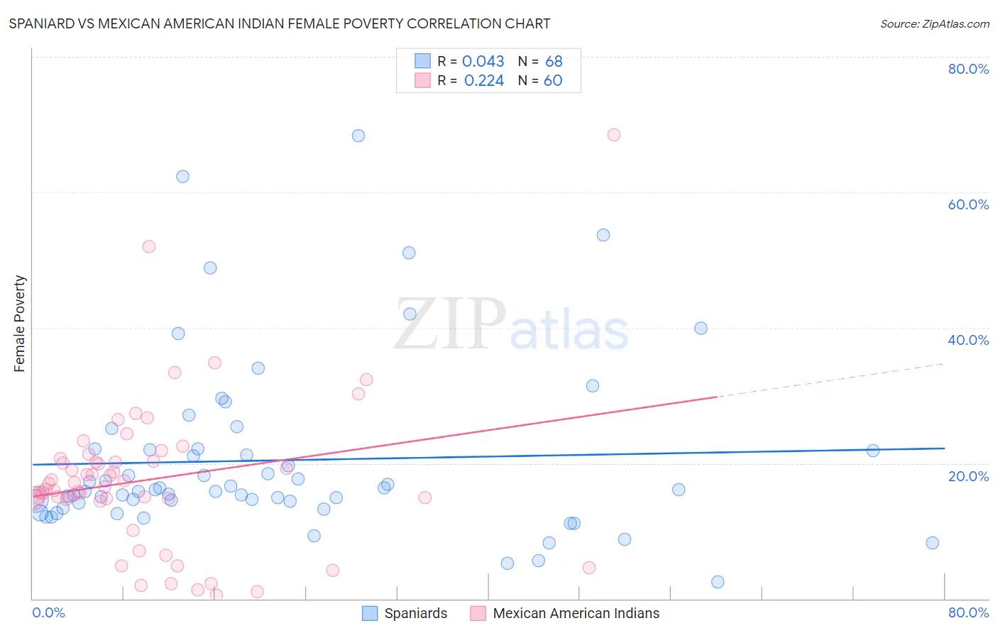 Spaniard vs Mexican American Indian Female Poverty