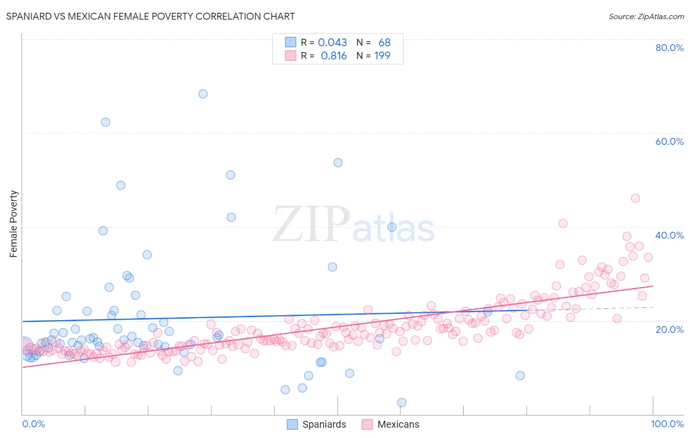Spaniard vs Mexican Female Poverty