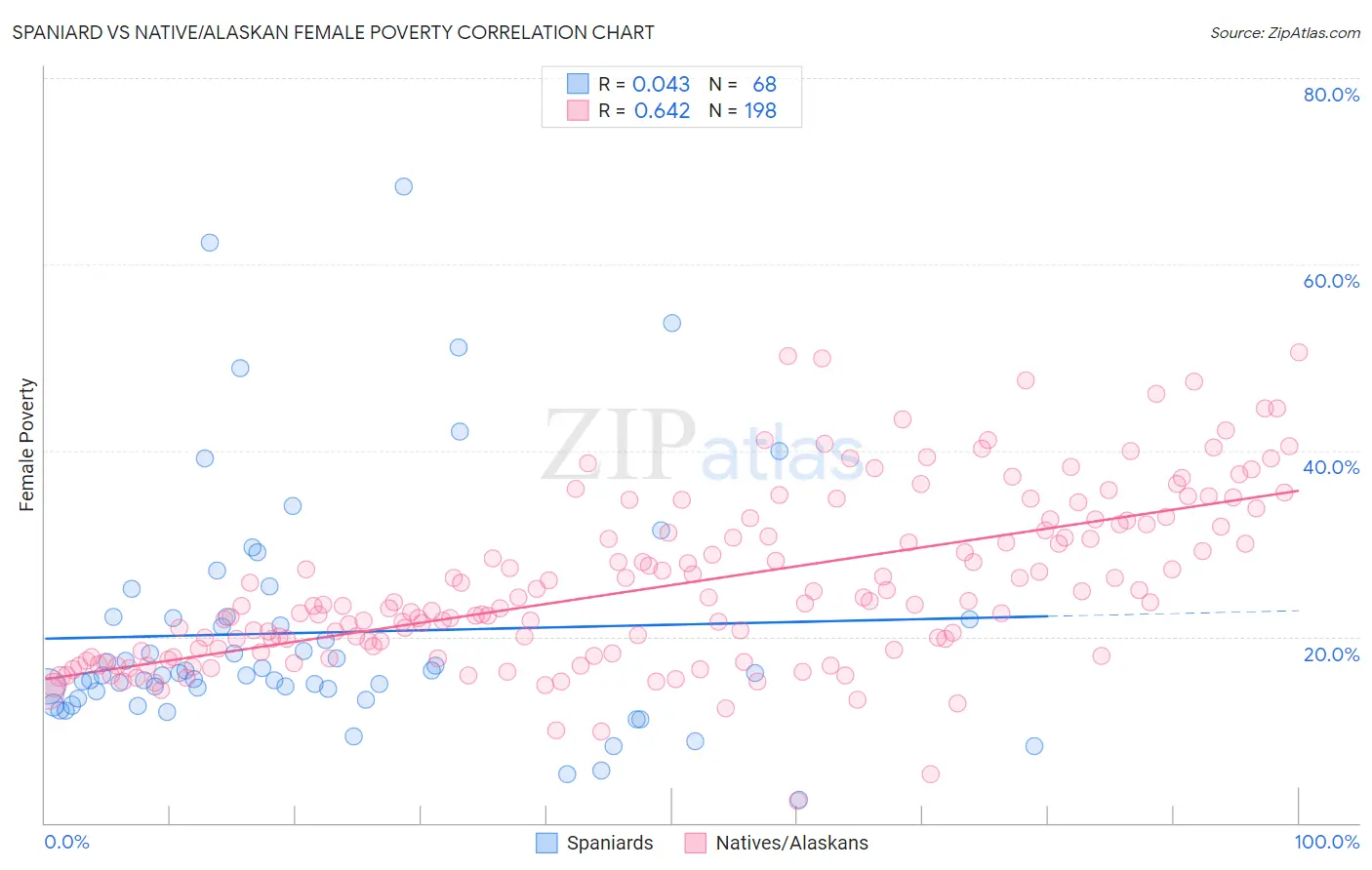 Spaniard vs Native/Alaskan Female Poverty