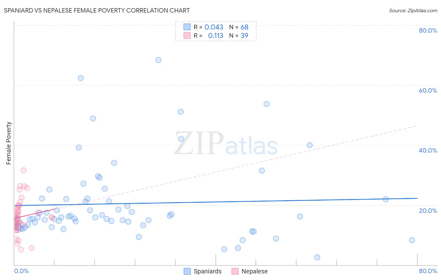 Spaniard vs Nepalese Female Poverty