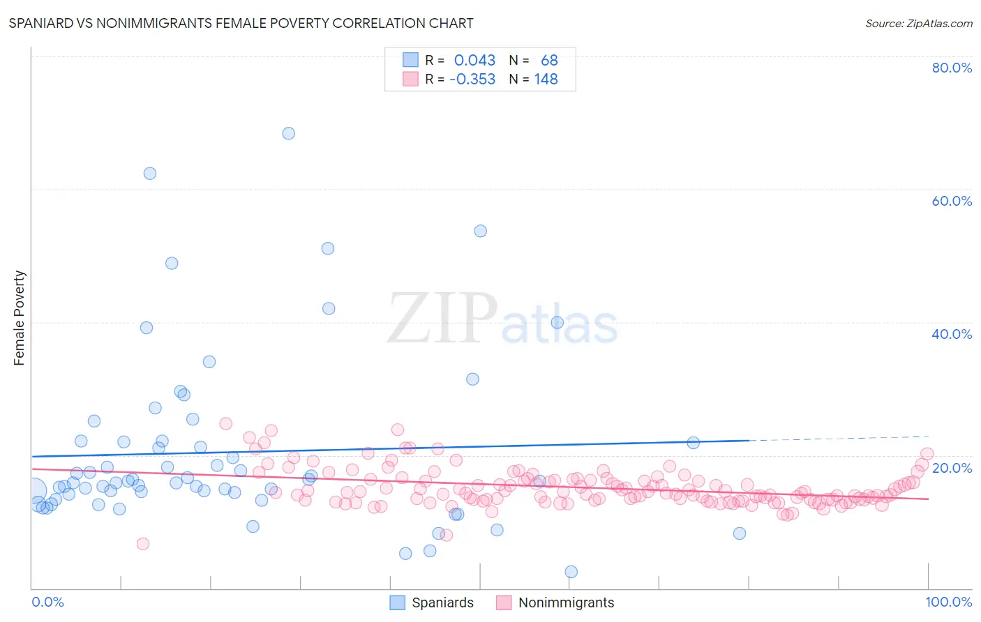 Spaniard vs Nonimmigrants Female Poverty