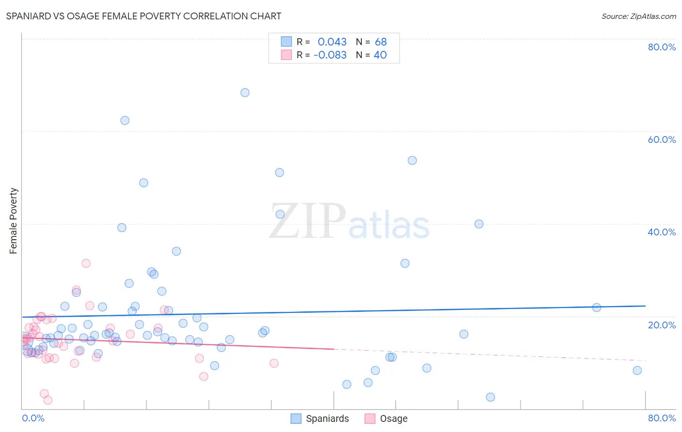 Spaniard vs Osage Female Poverty