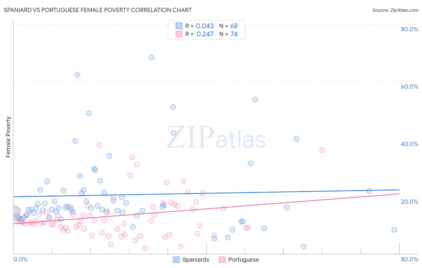 Spaniard vs Portuguese Female Poverty
