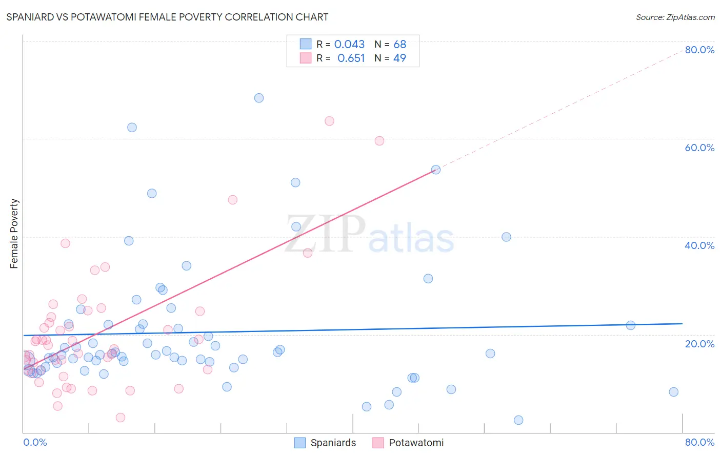 Spaniard vs Potawatomi Female Poverty