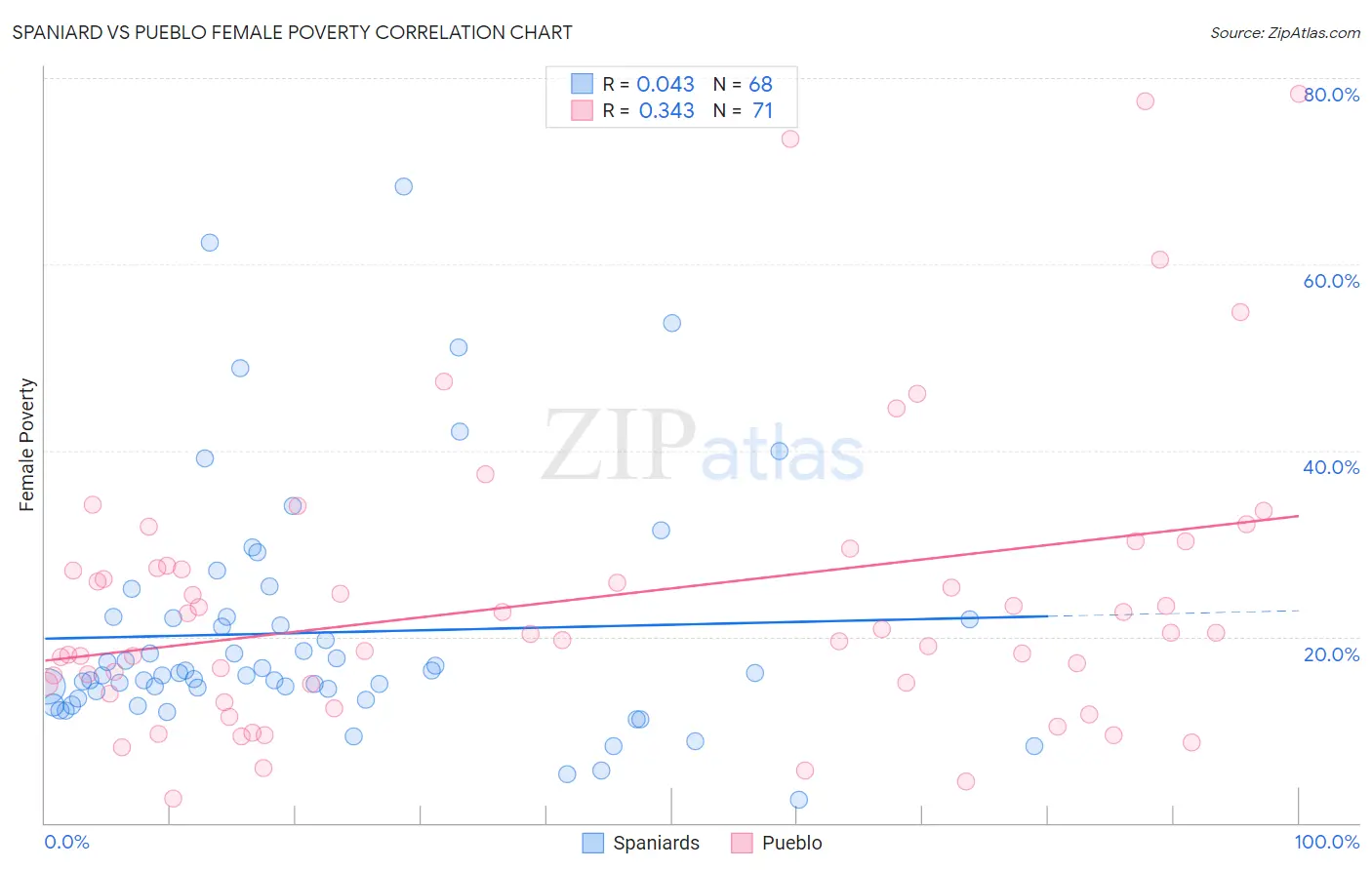 Spaniard vs Pueblo Female Poverty