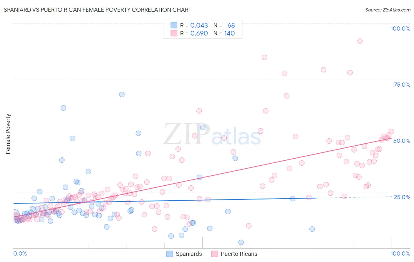 Spaniard vs Puerto Rican Female Poverty