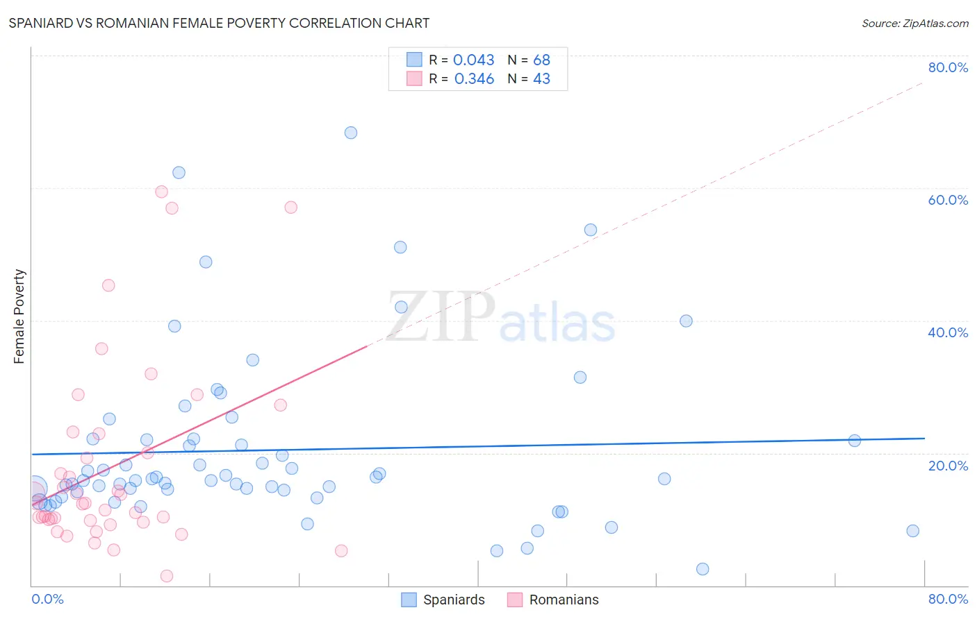 Spaniard vs Romanian Female Poverty