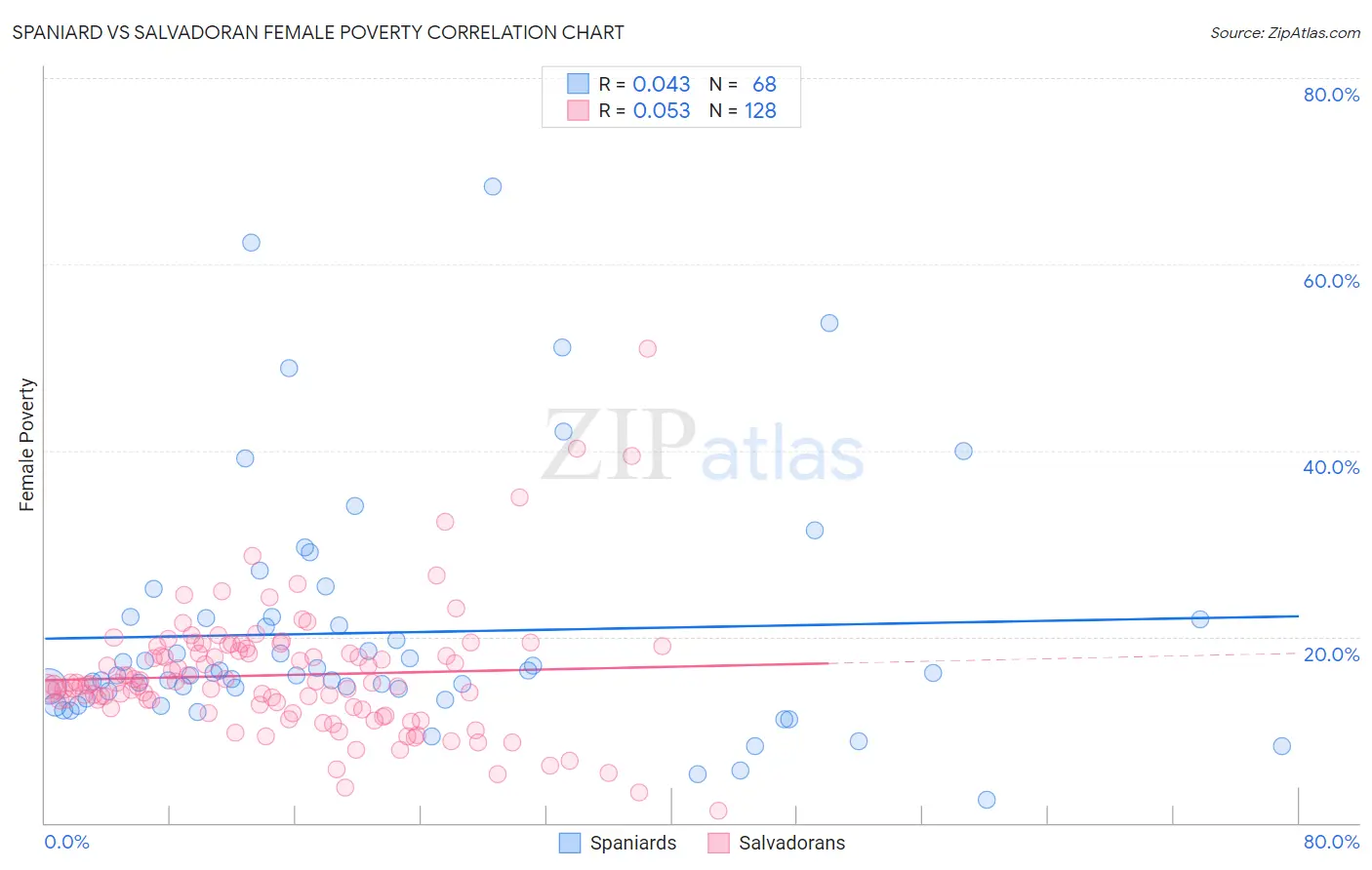 Spaniard vs Salvadoran Female Poverty