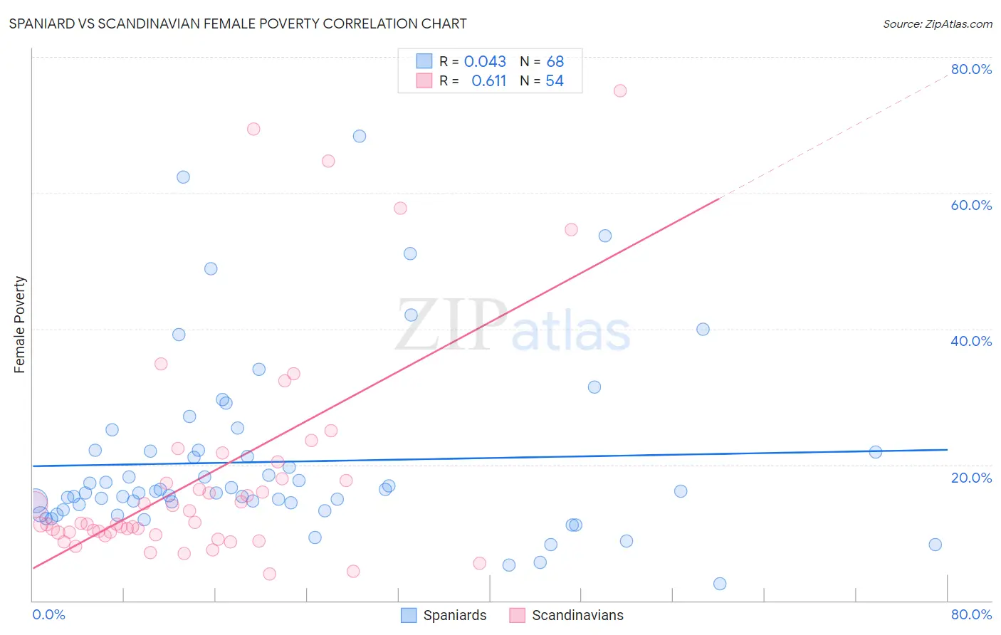 Spaniard vs Scandinavian Female Poverty