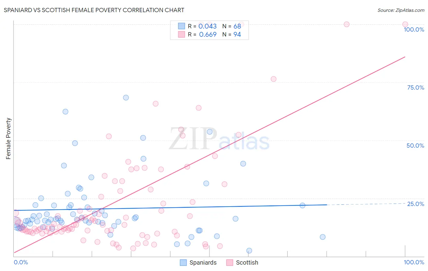 Spaniard vs Scottish Female Poverty