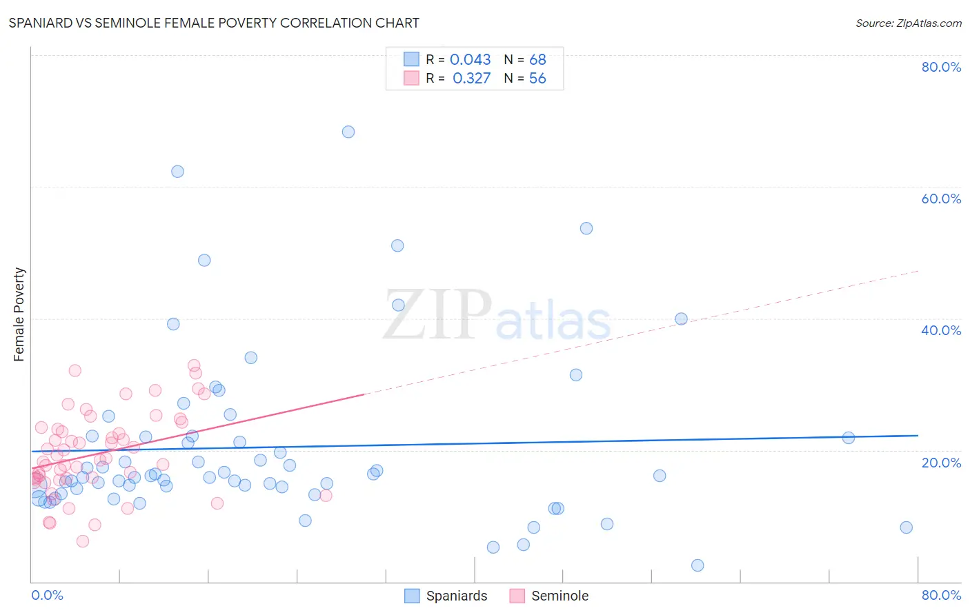 Spaniard vs Seminole Female Poverty