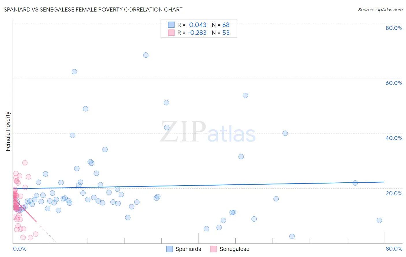 Spaniard vs Senegalese Female Poverty