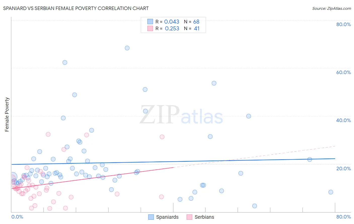 Spaniard vs Serbian Female Poverty