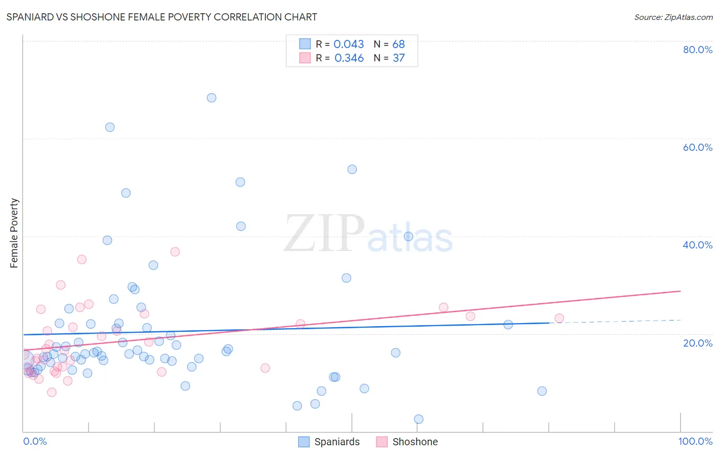 Spaniard vs Shoshone Female Poverty