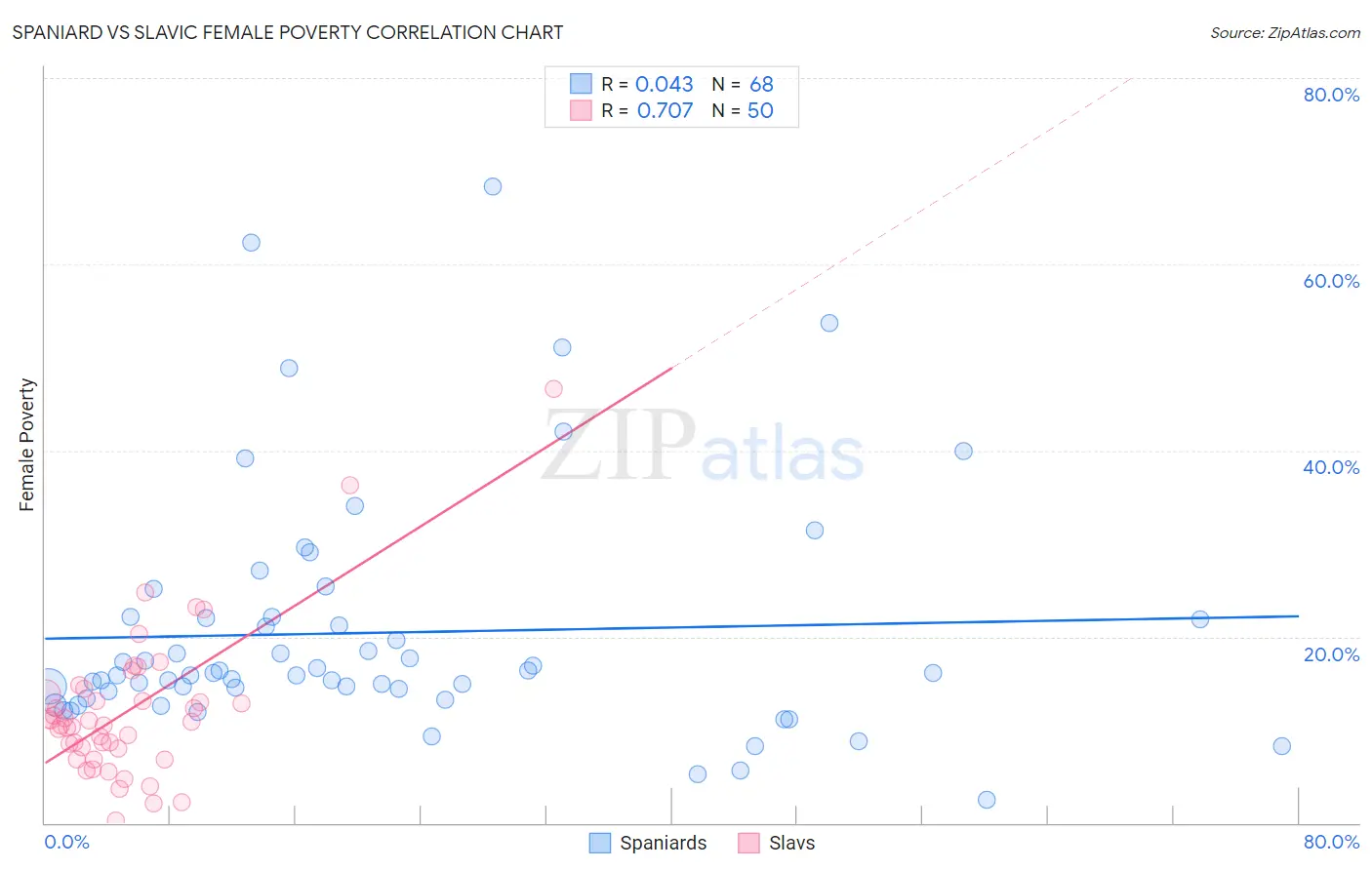 Spaniard vs Slavic Female Poverty