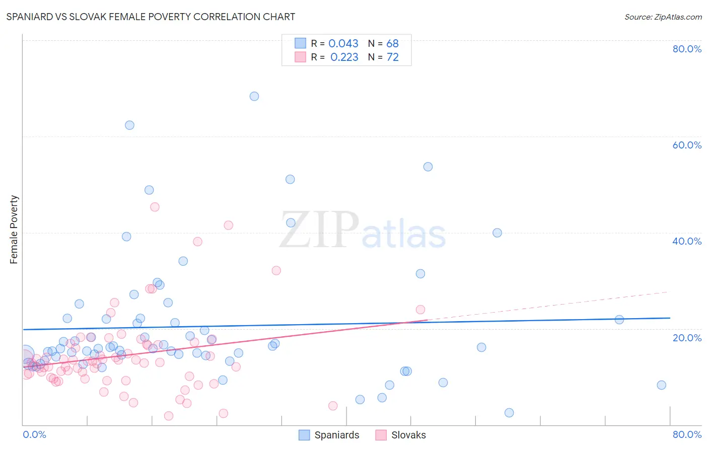 Spaniard vs Slovak Female Poverty