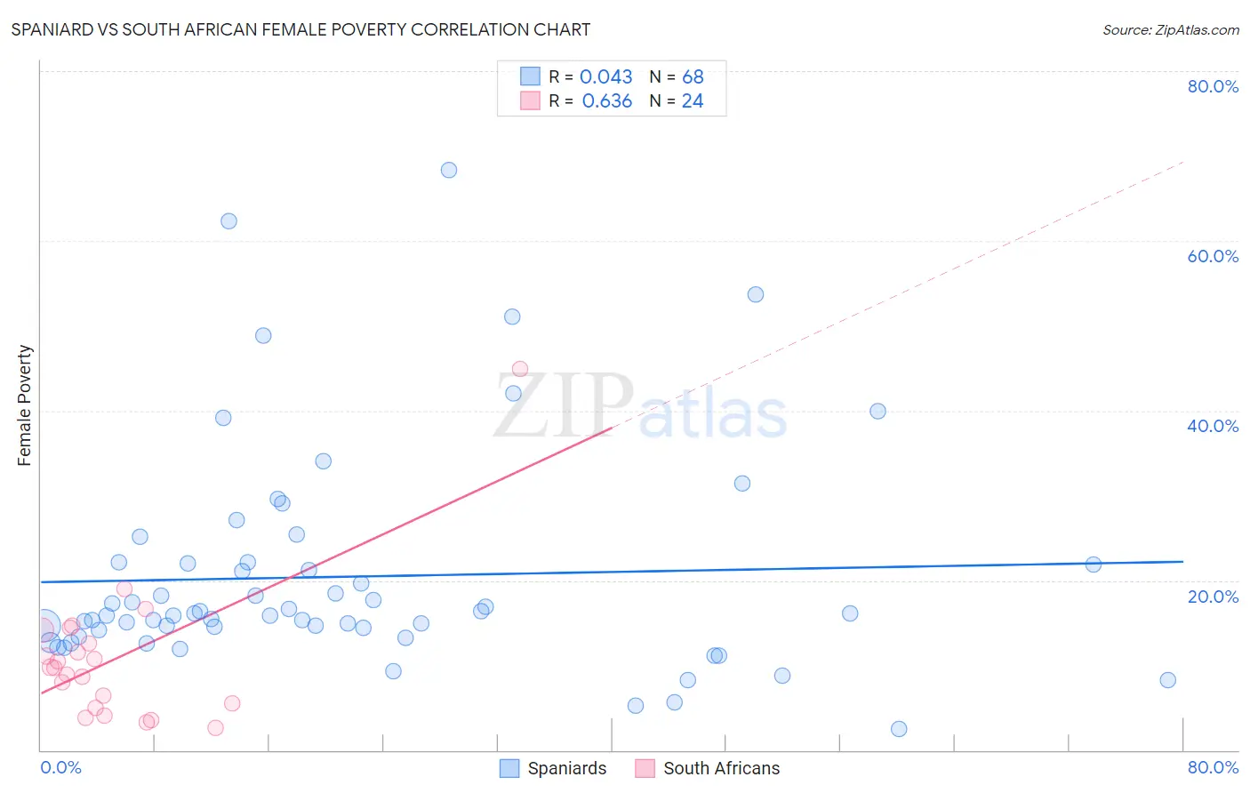 Spaniard vs South African Female Poverty