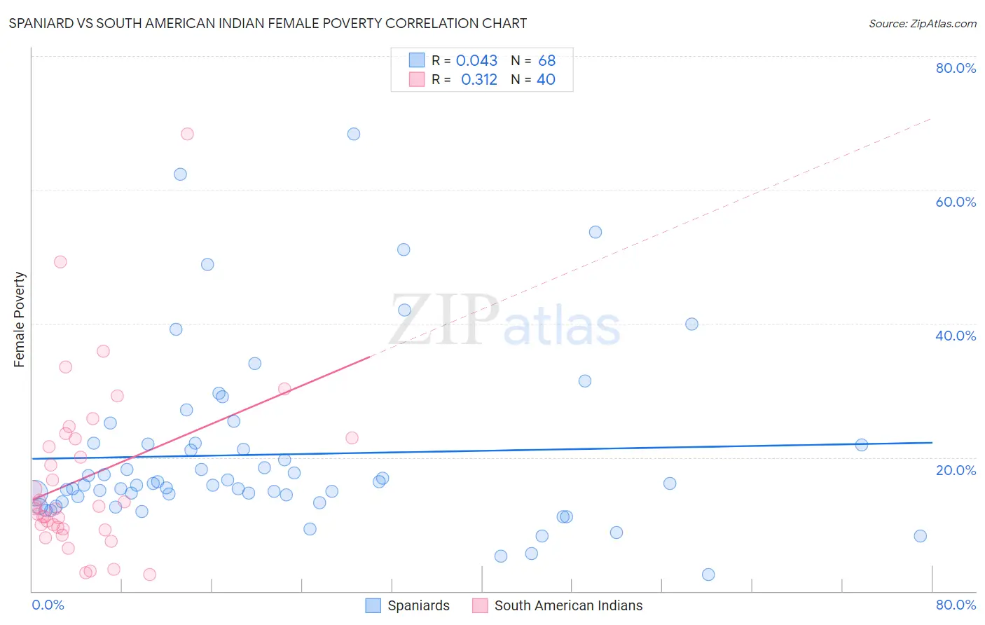 Spaniard vs South American Indian Female Poverty