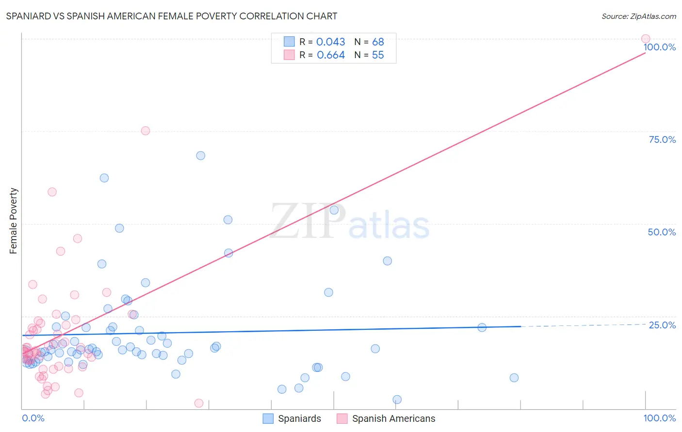 Spaniard vs Spanish American Female Poverty