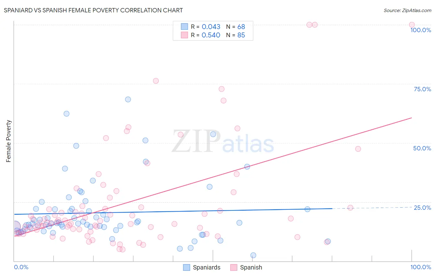 Spaniard vs Spanish Female Poverty