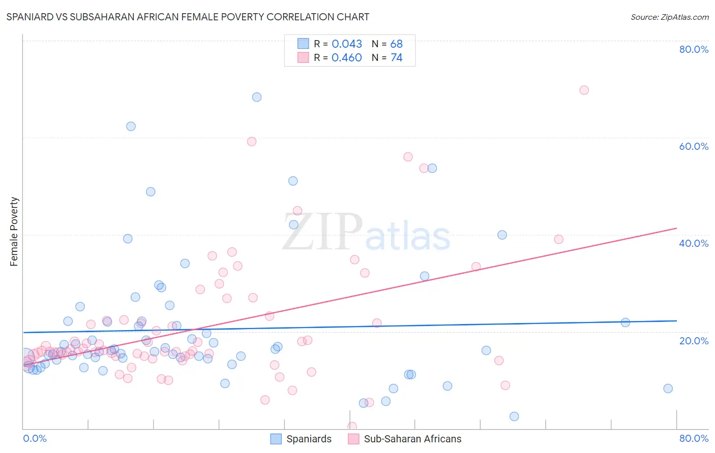 Spaniard vs Subsaharan African Female Poverty