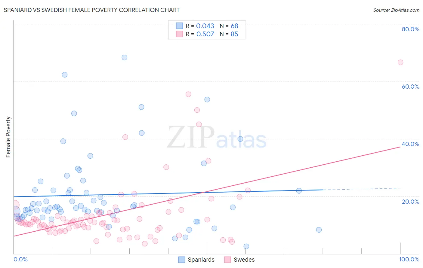 Spaniard vs Swedish Female Poverty