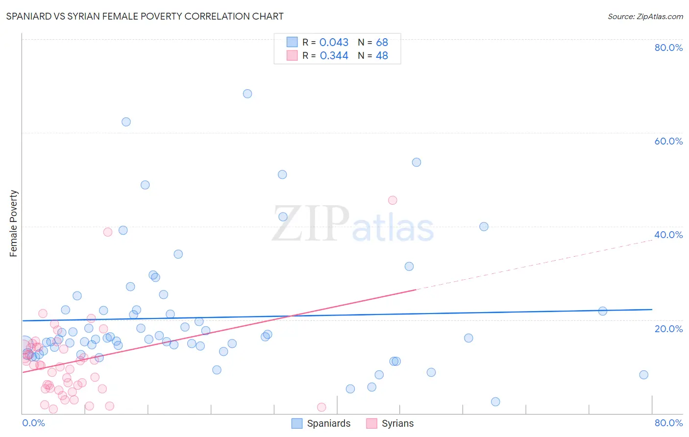 Spaniard vs Syrian Female Poverty