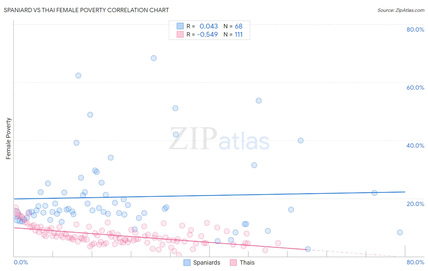 Spaniard vs Thai Female Poverty