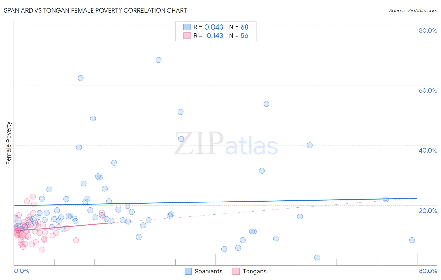 Spaniard vs Tongan Female Poverty