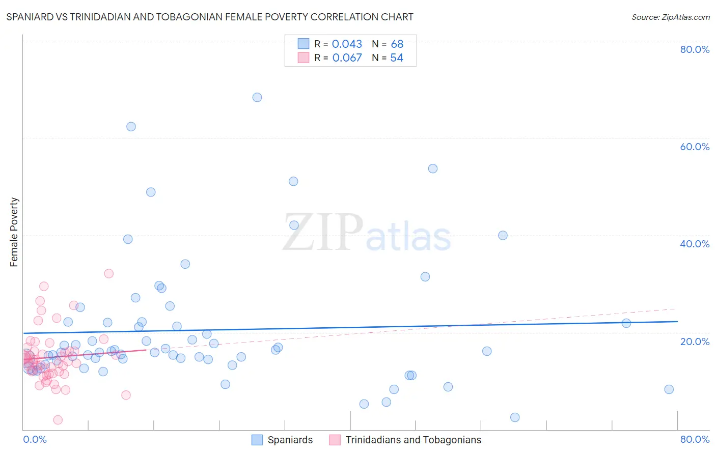 Spaniard vs Trinidadian and Tobagonian Female Poverty