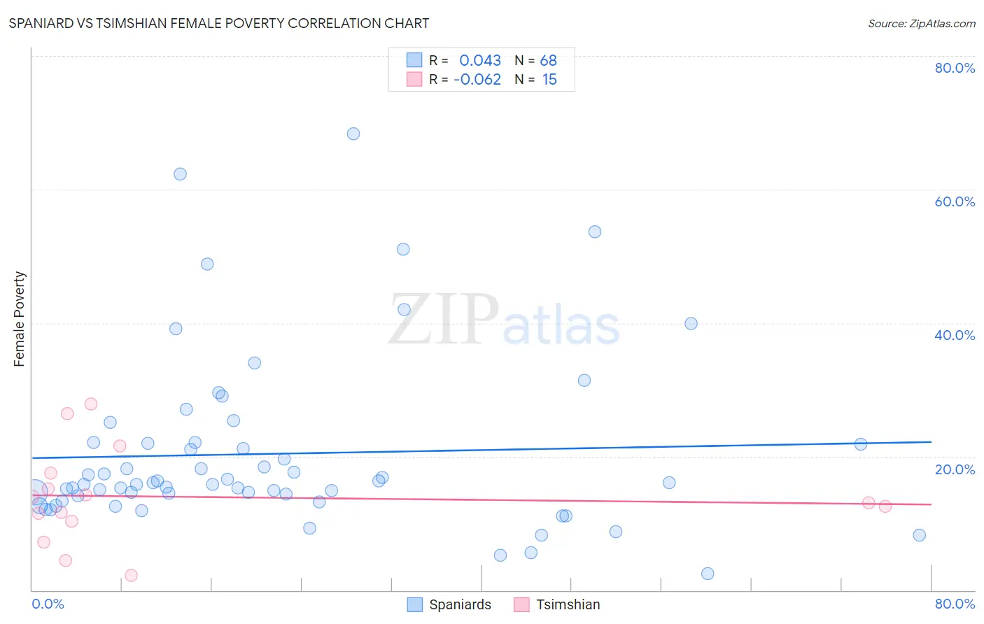 Spaniard vs Tsimshian Female Poverty