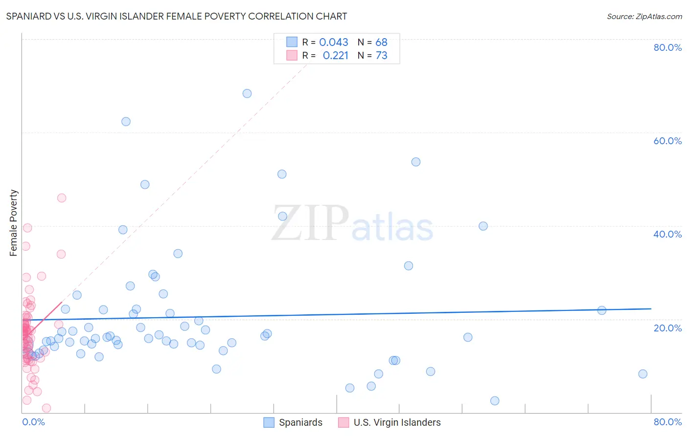 Spaniard vs U.S. Virgin Islander Female Poverty