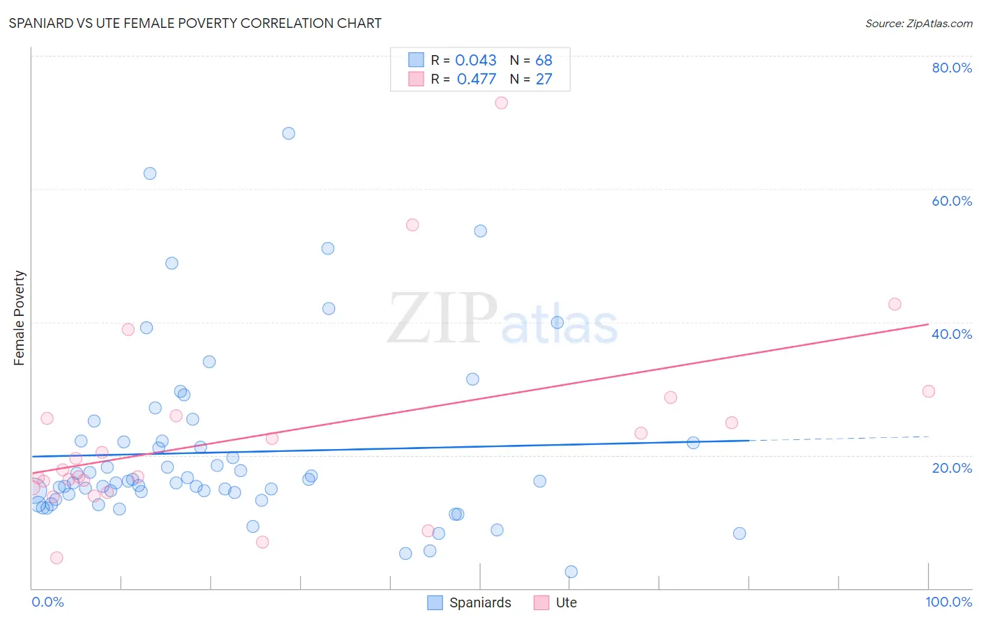 Spaniard vs Ute Female Poverty