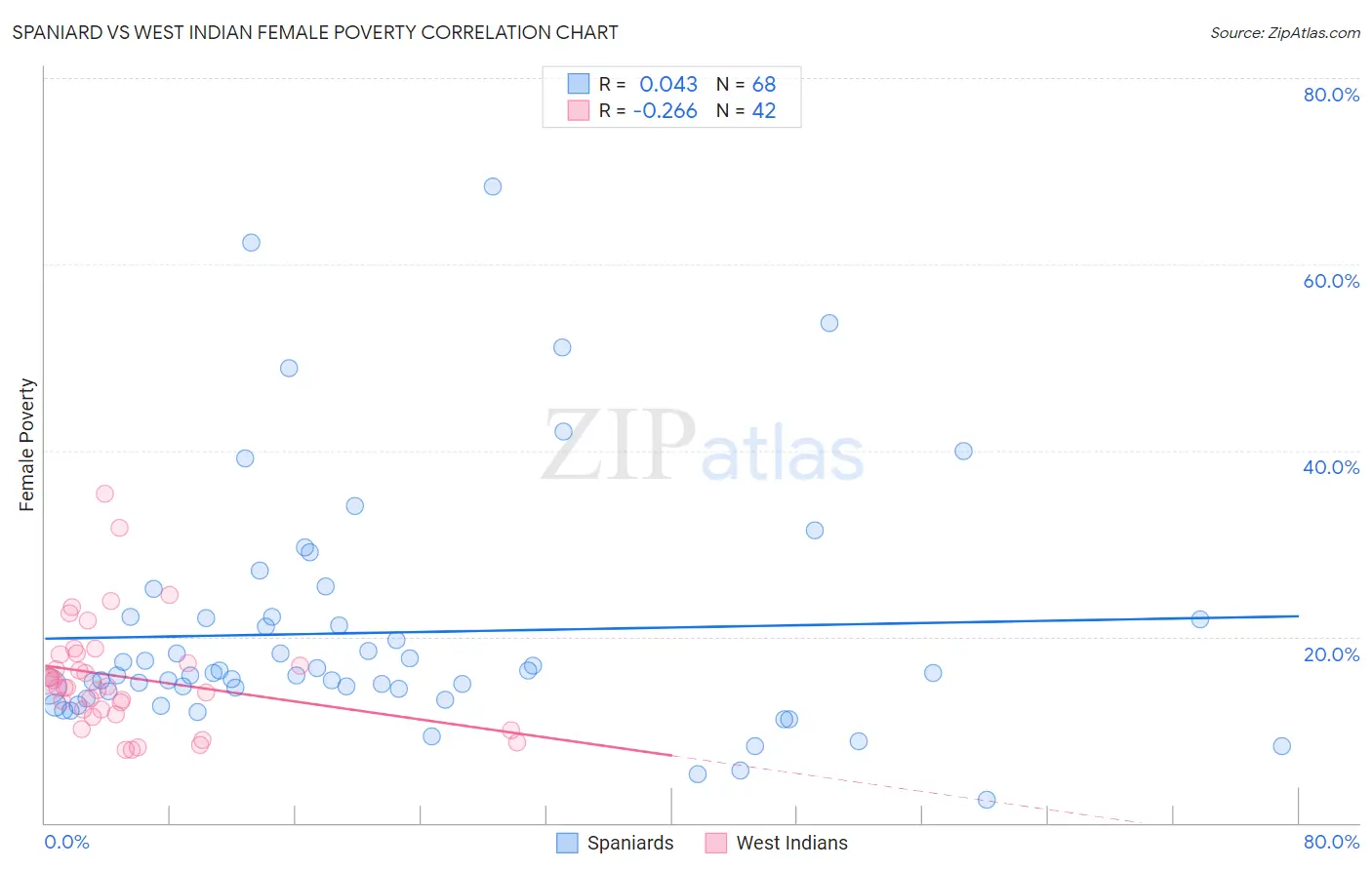 Spaniard vs West Indian Female Poverty