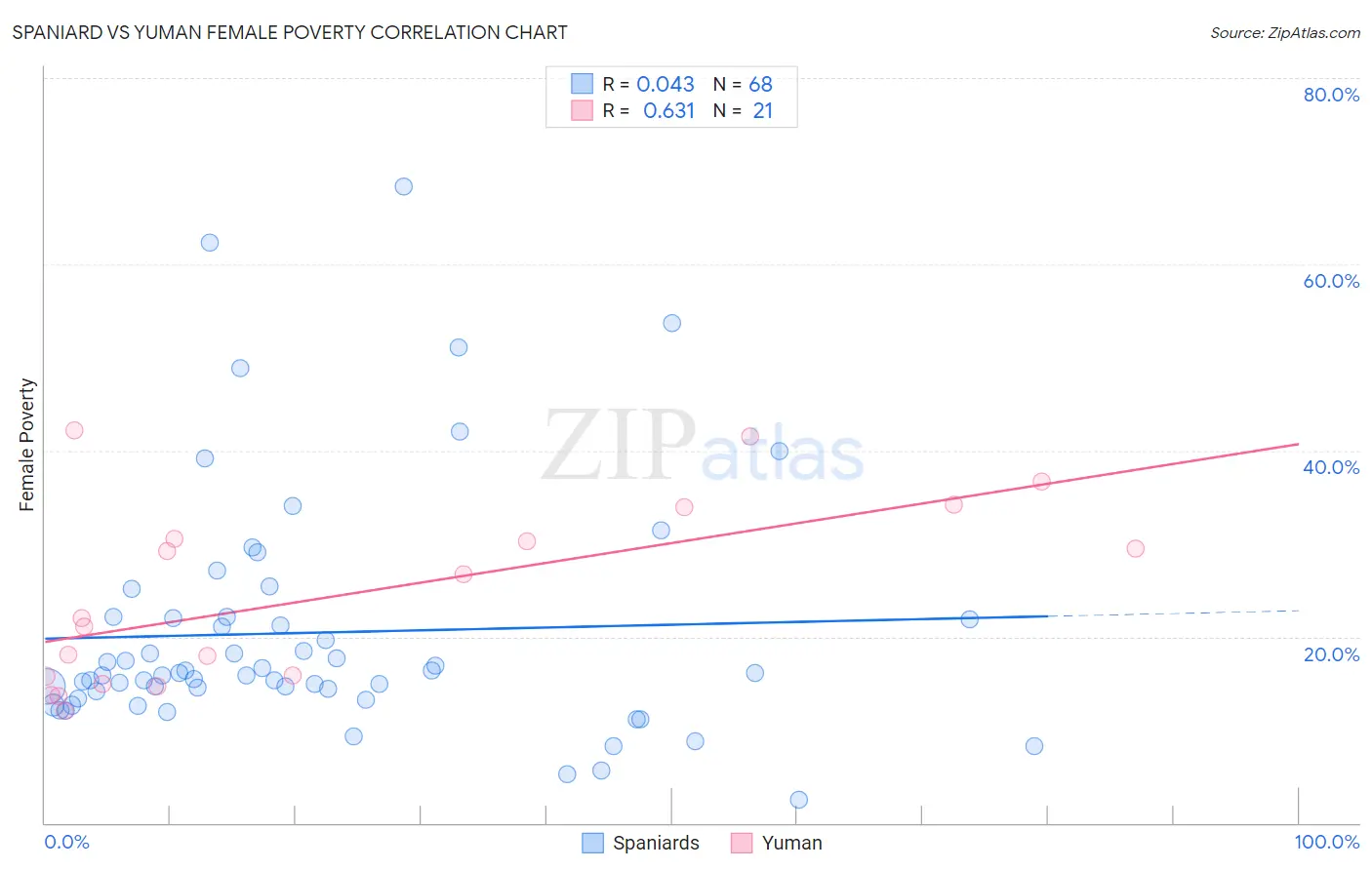 Spaniard vs Yuman Female Poverty