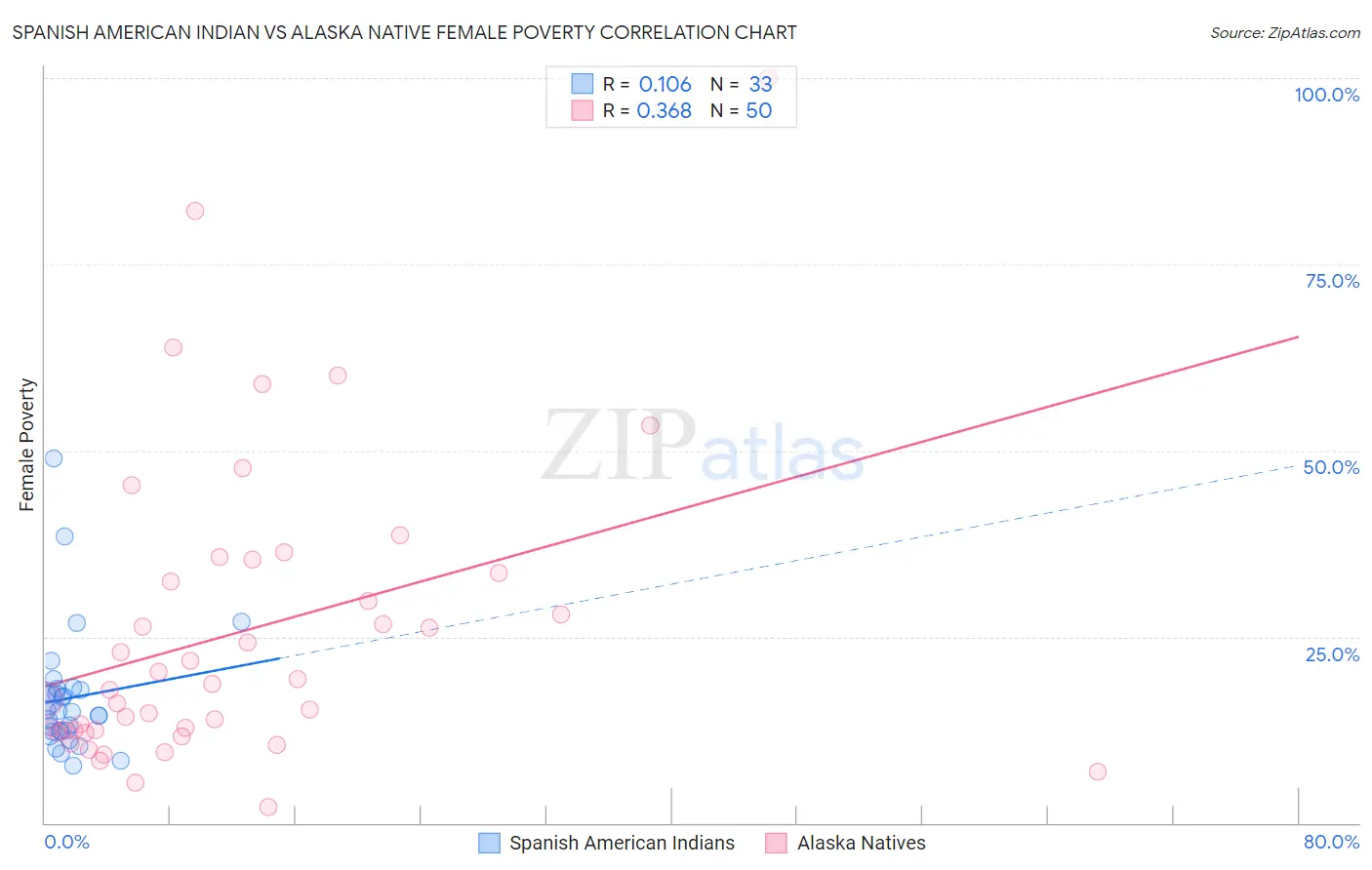 Spanish American Indian vs Alaska Native Female Poverty